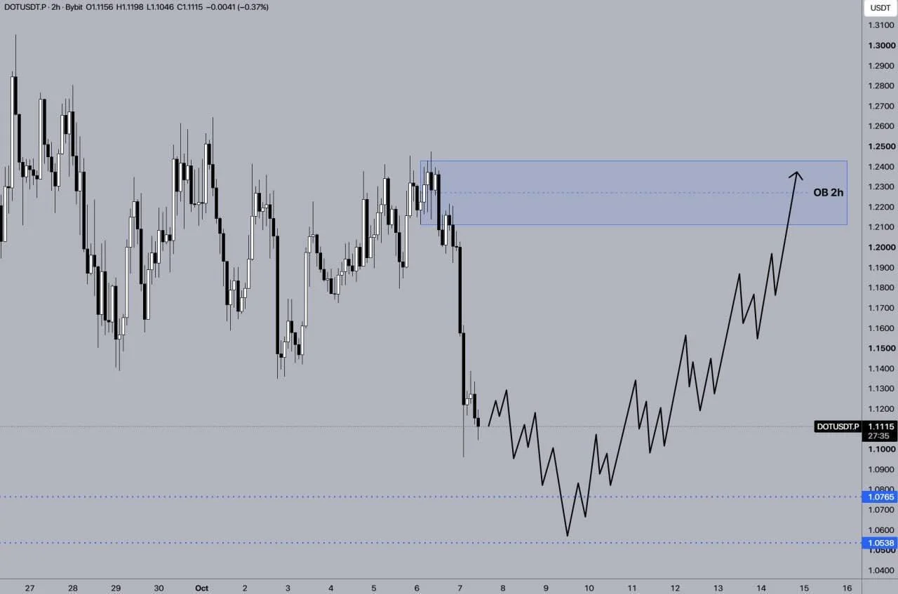 DOT price prediction