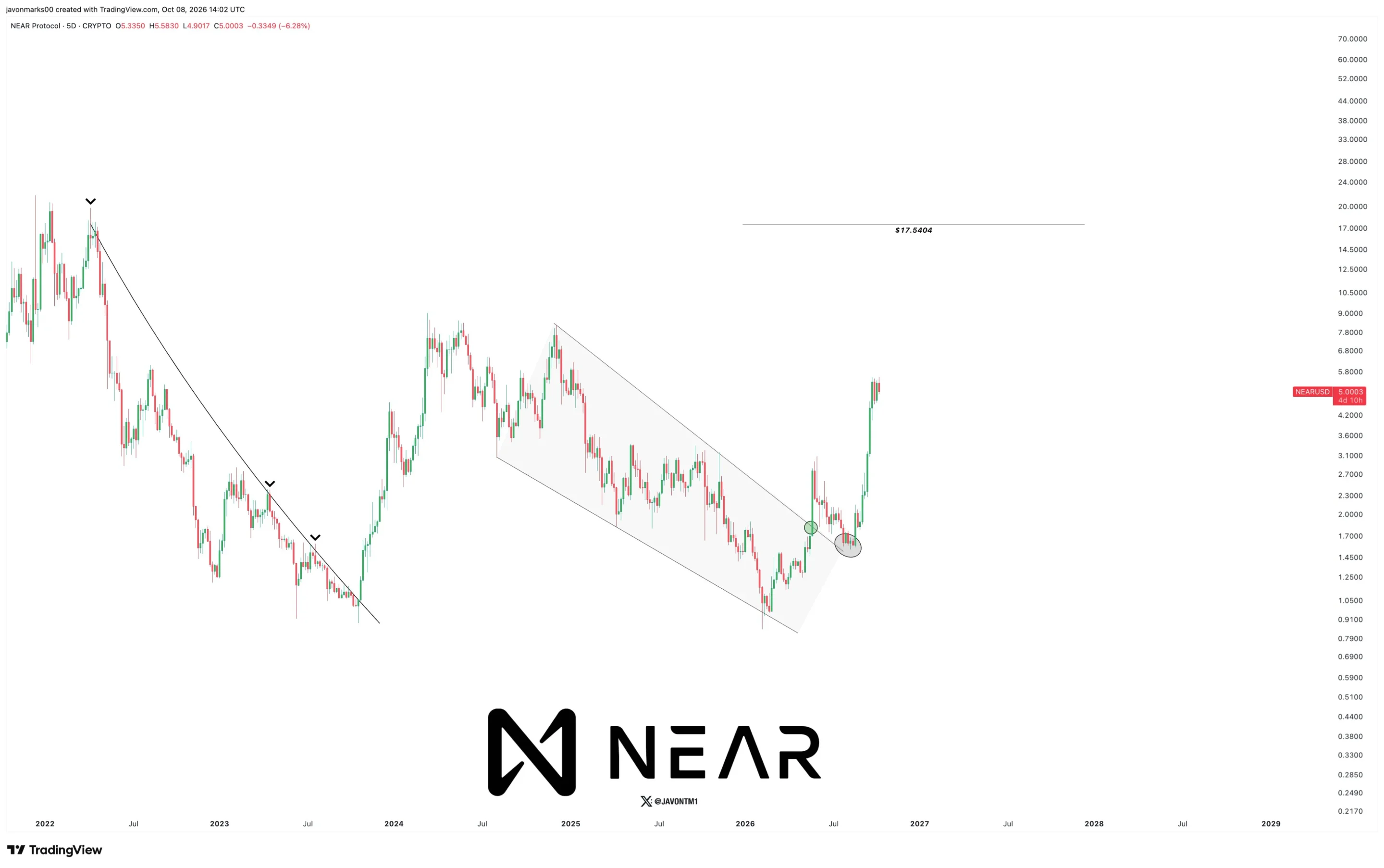 NEAR price prediction
