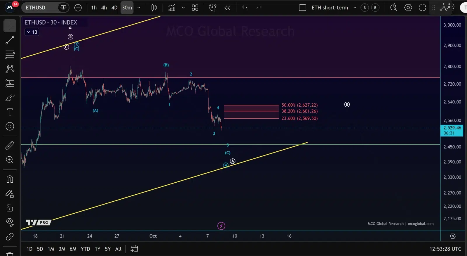 ETH price prediction