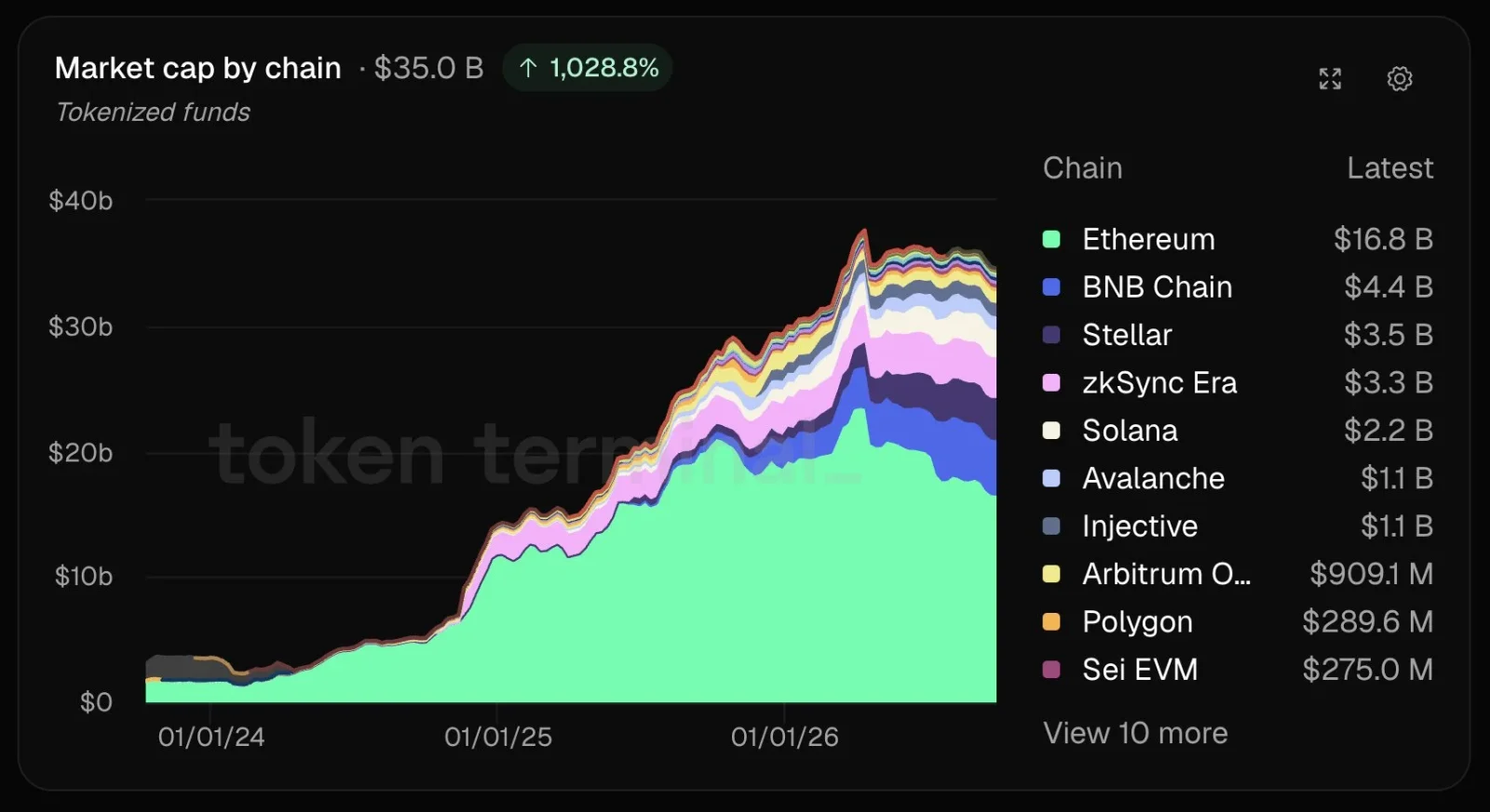 Ethereum tokenized funds growth