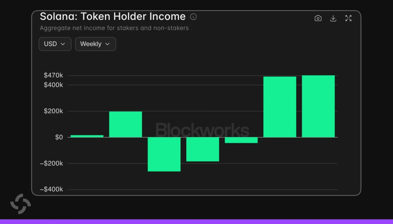 Solana holder's net income