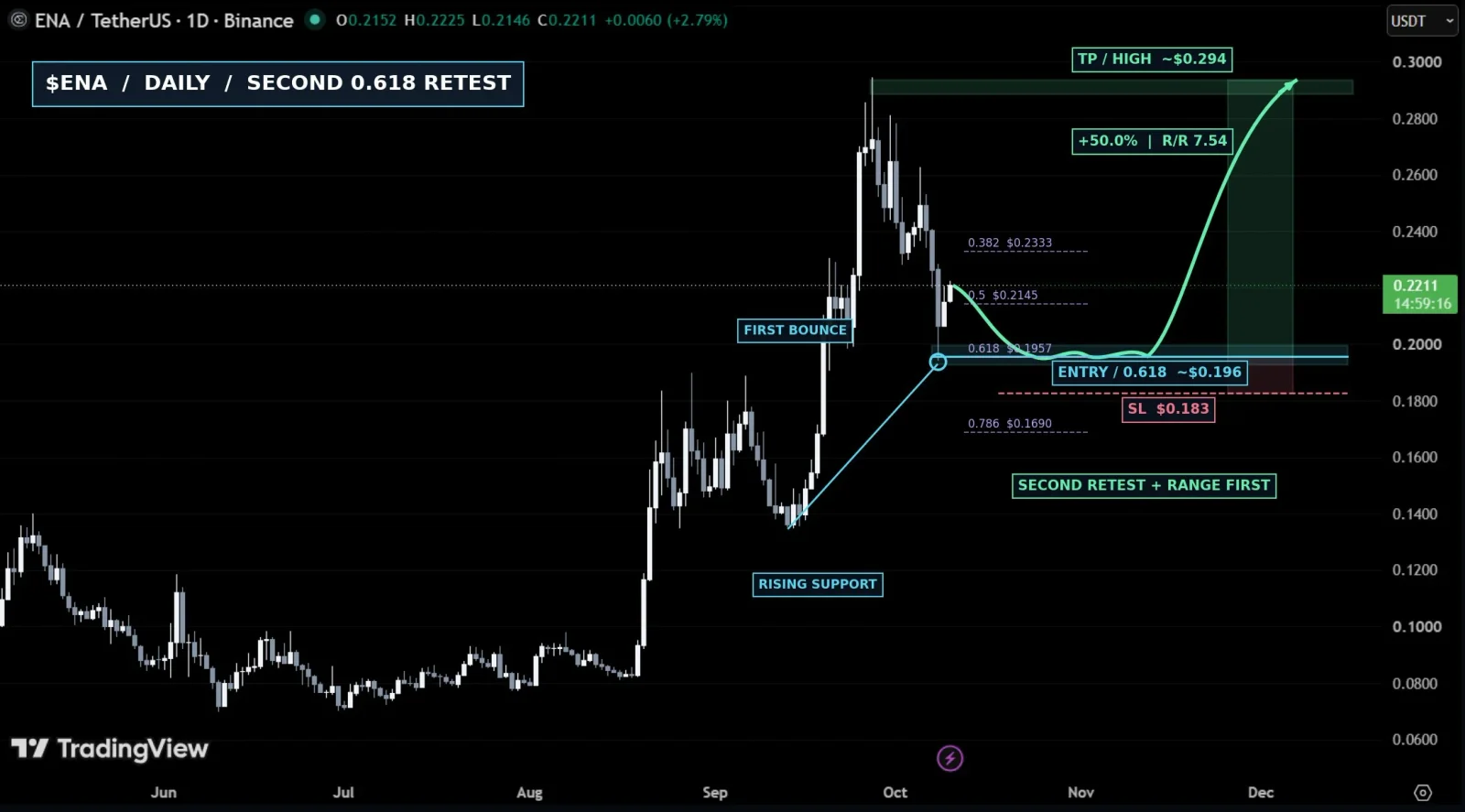 ENA price prediction