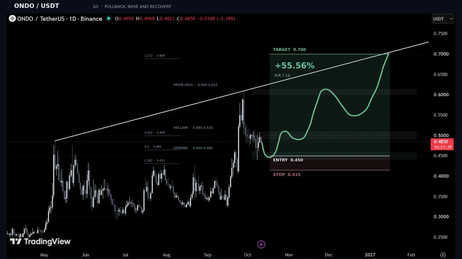 ONDO price prediction