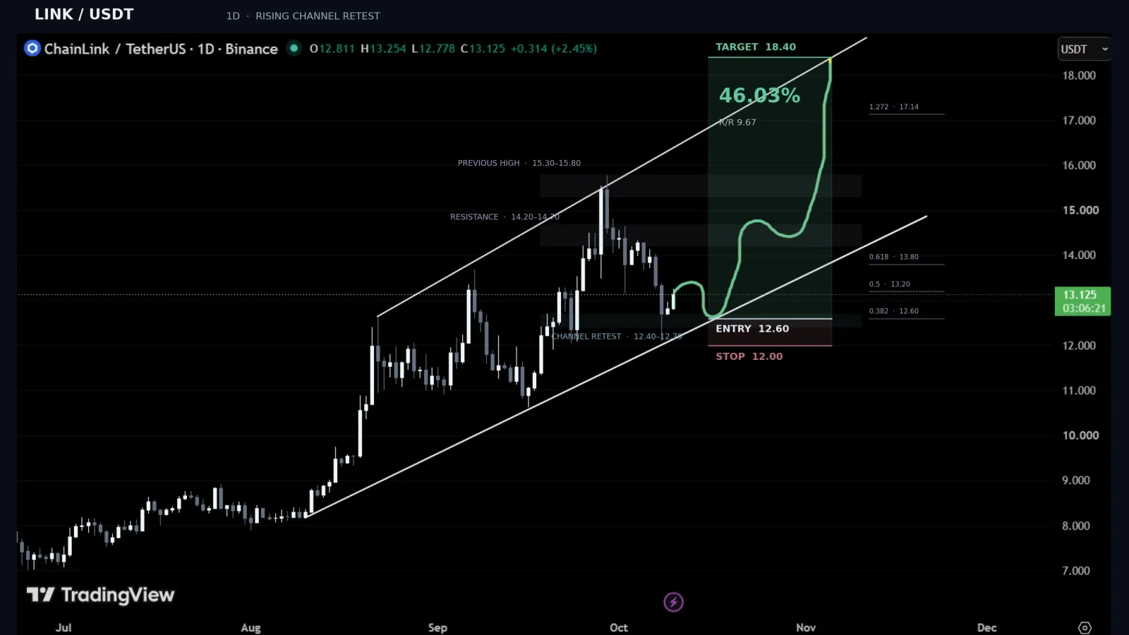 LINK price prediction
