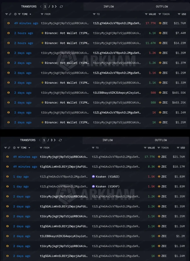 ZEC whale activity
