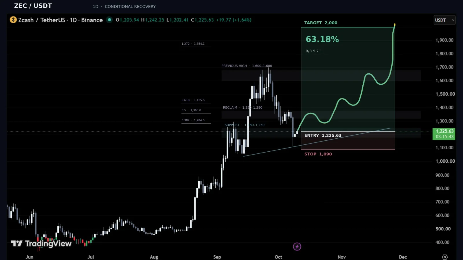 ZEC price prediction