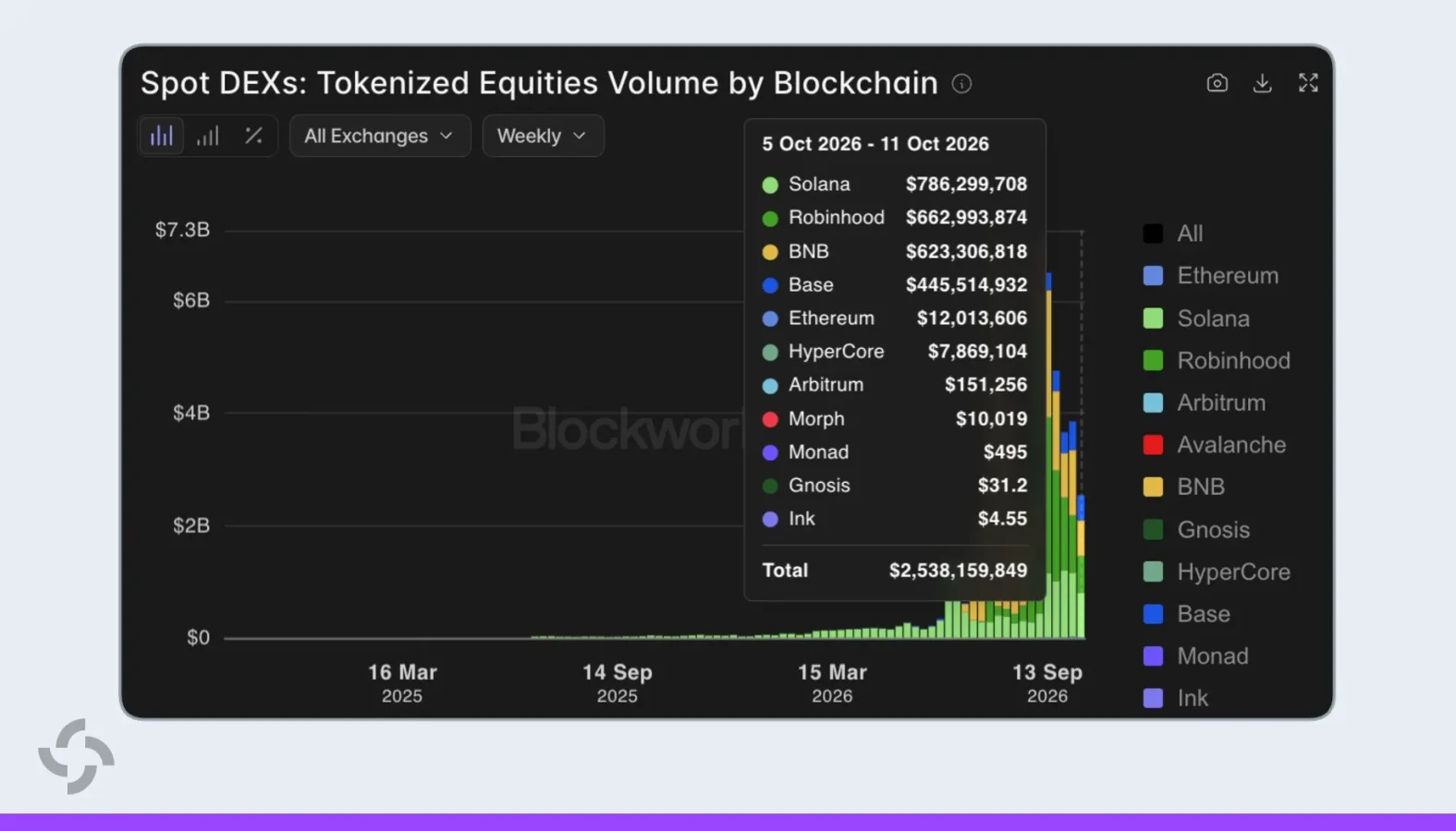 Solana tokenized equity volume growth