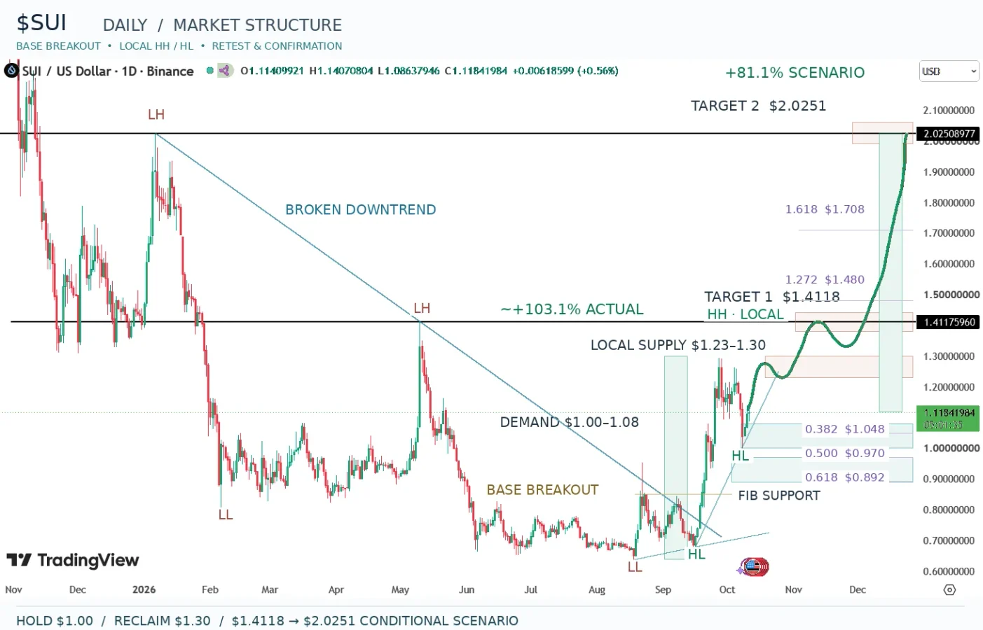 SUI price prediction