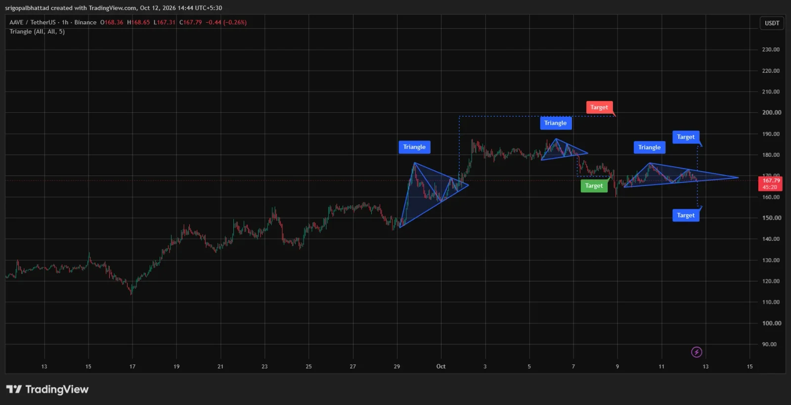 AAVE price prediction