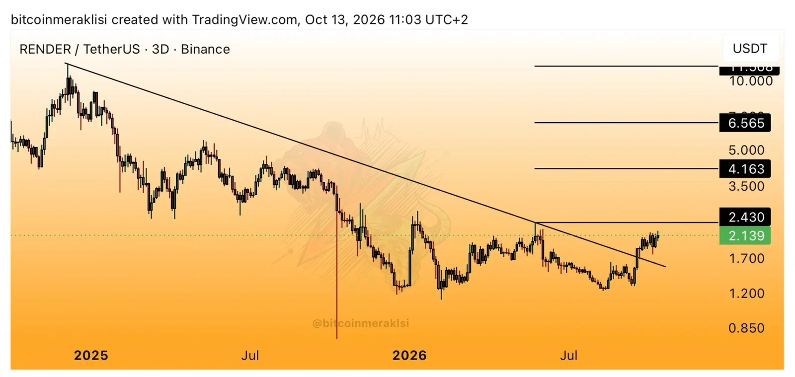 RENDER price prediction