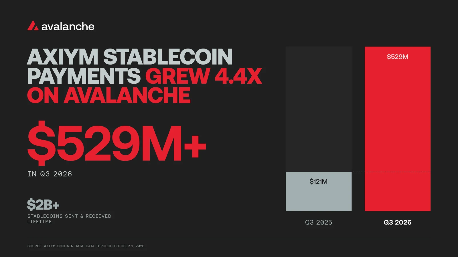 Stablecoin payments growth on Avalanche