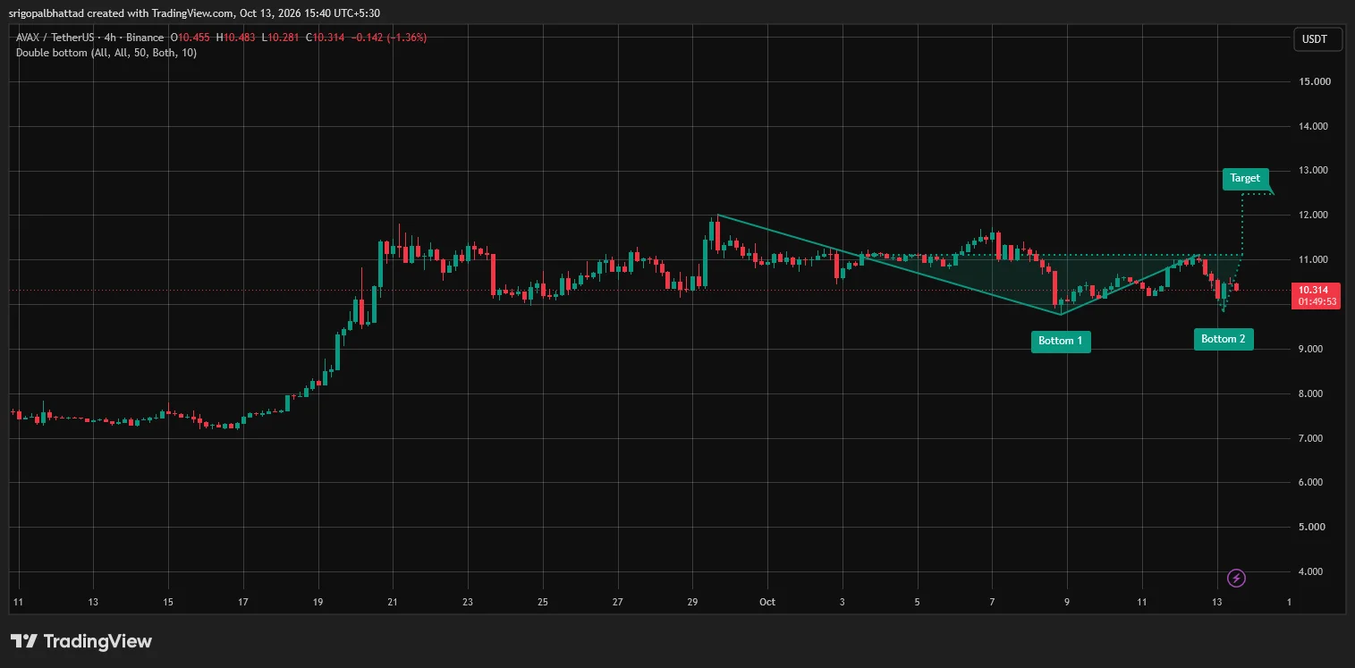 AVAX price prediction