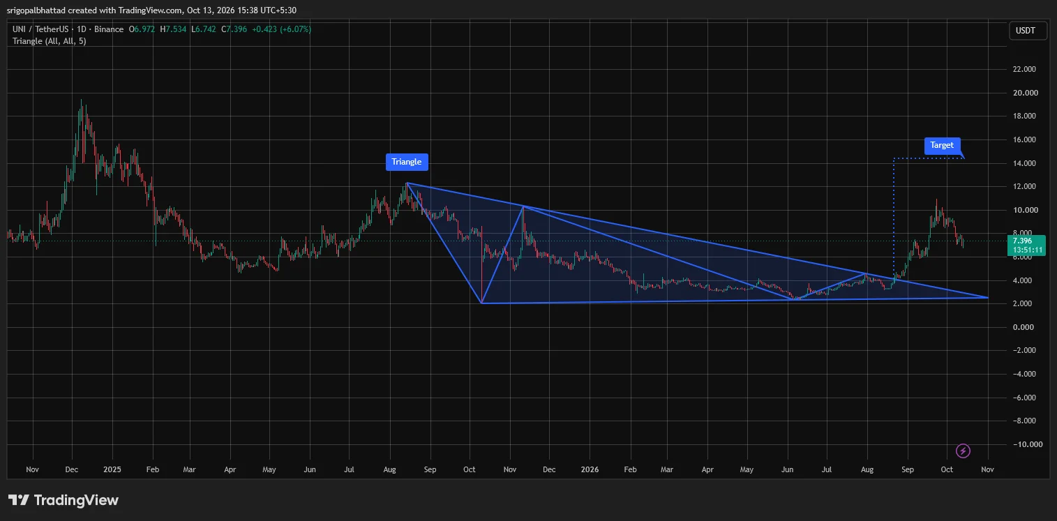 UNI price prediction