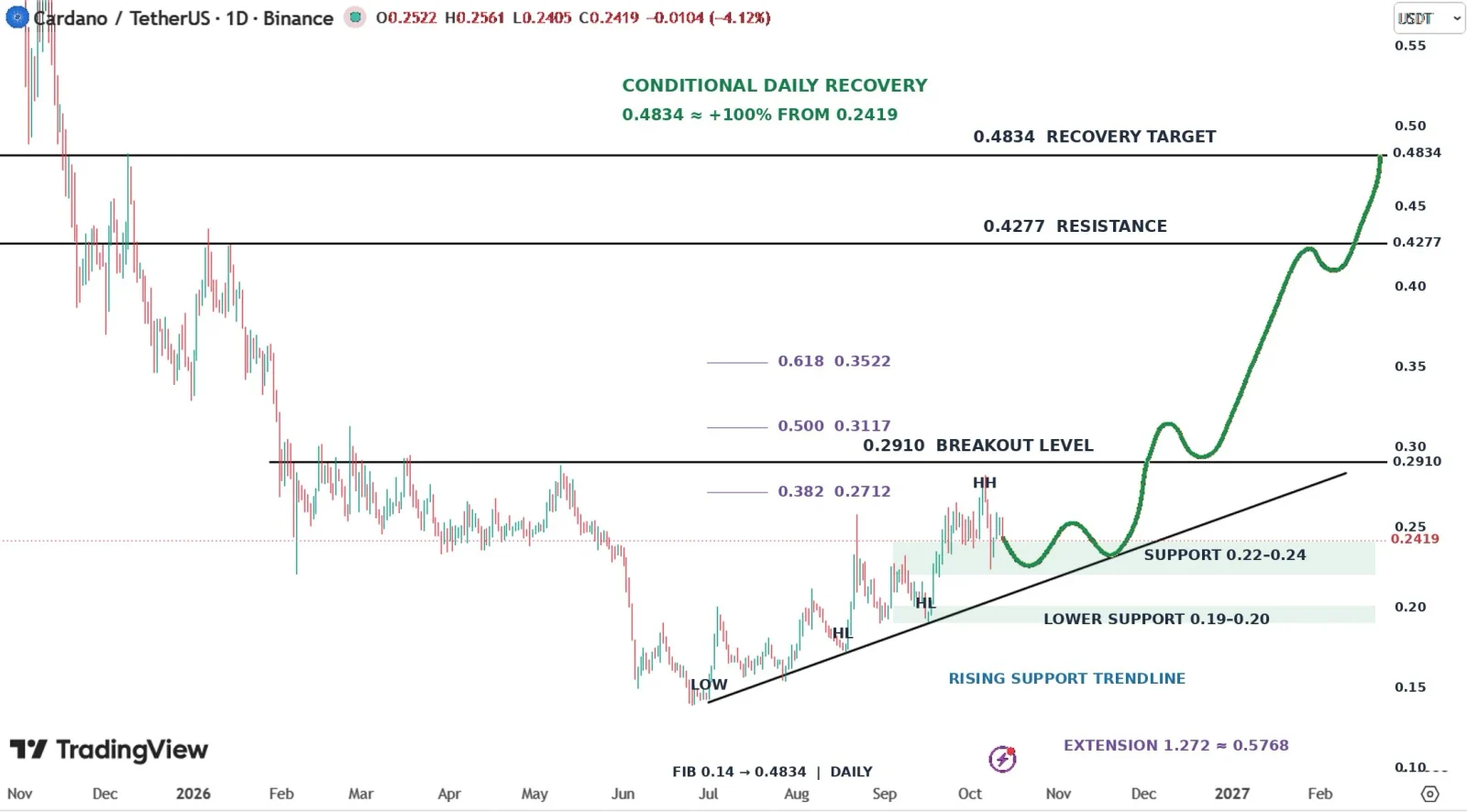 ADA price prediction