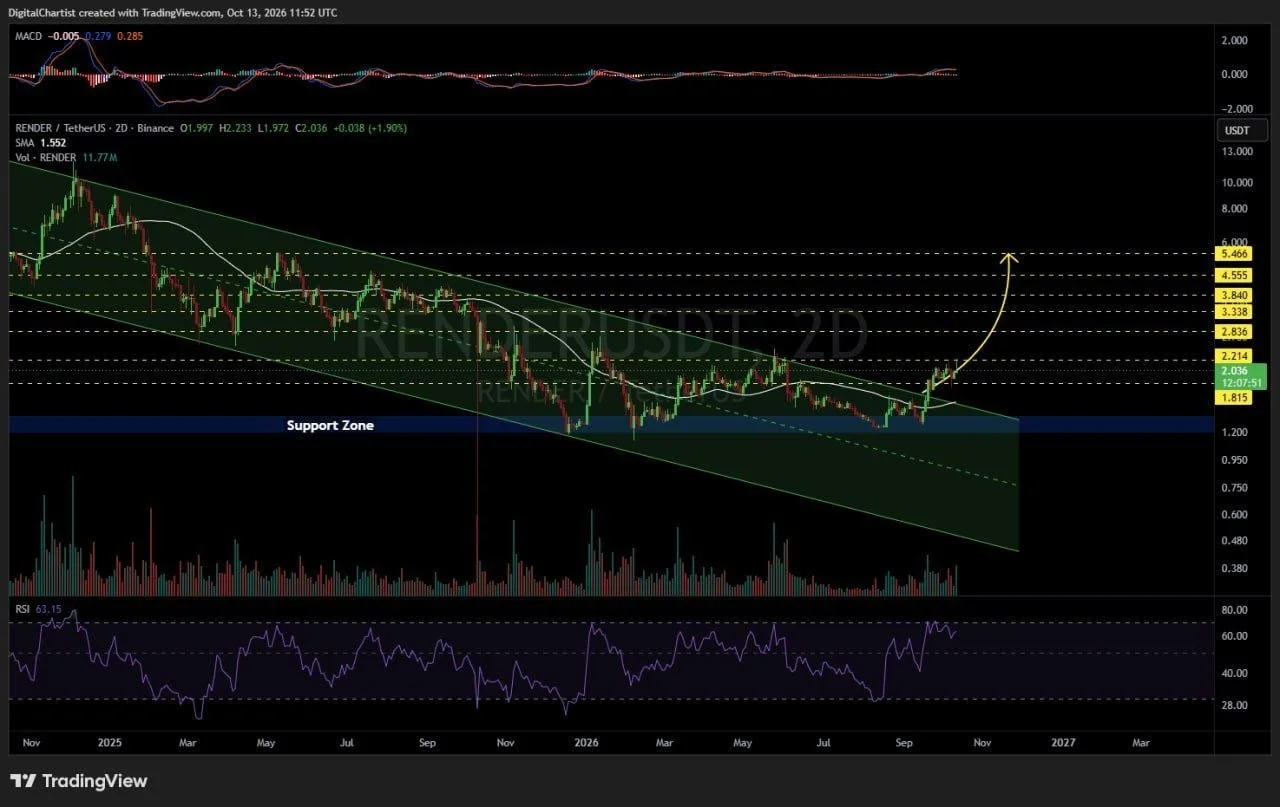 RENDER price prediction