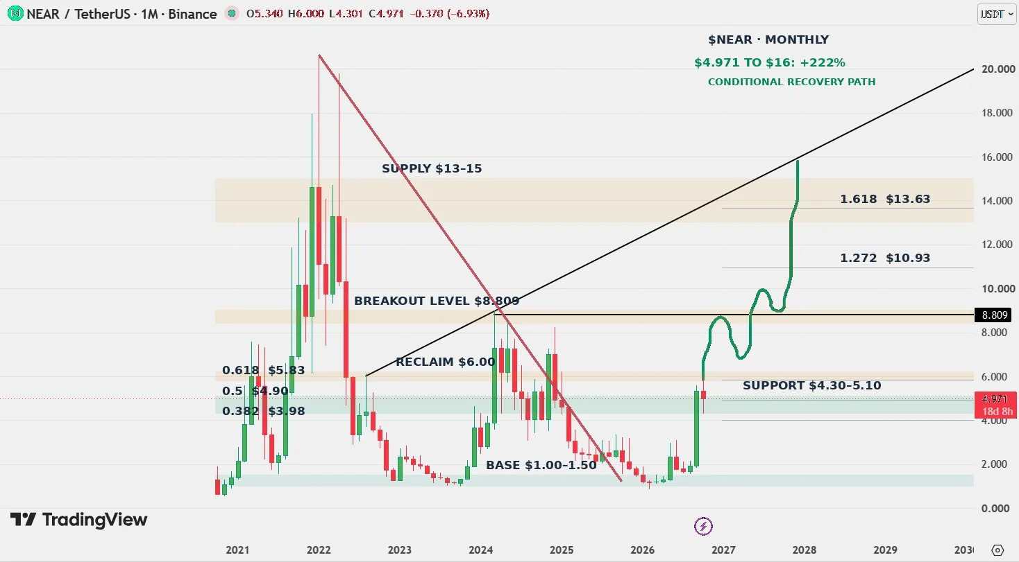 NEAR price prediction