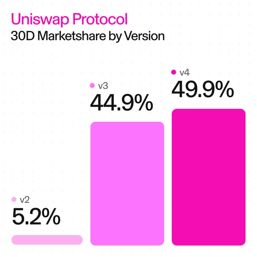 V4 volume growth
