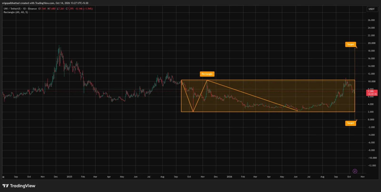 UNI price prediction