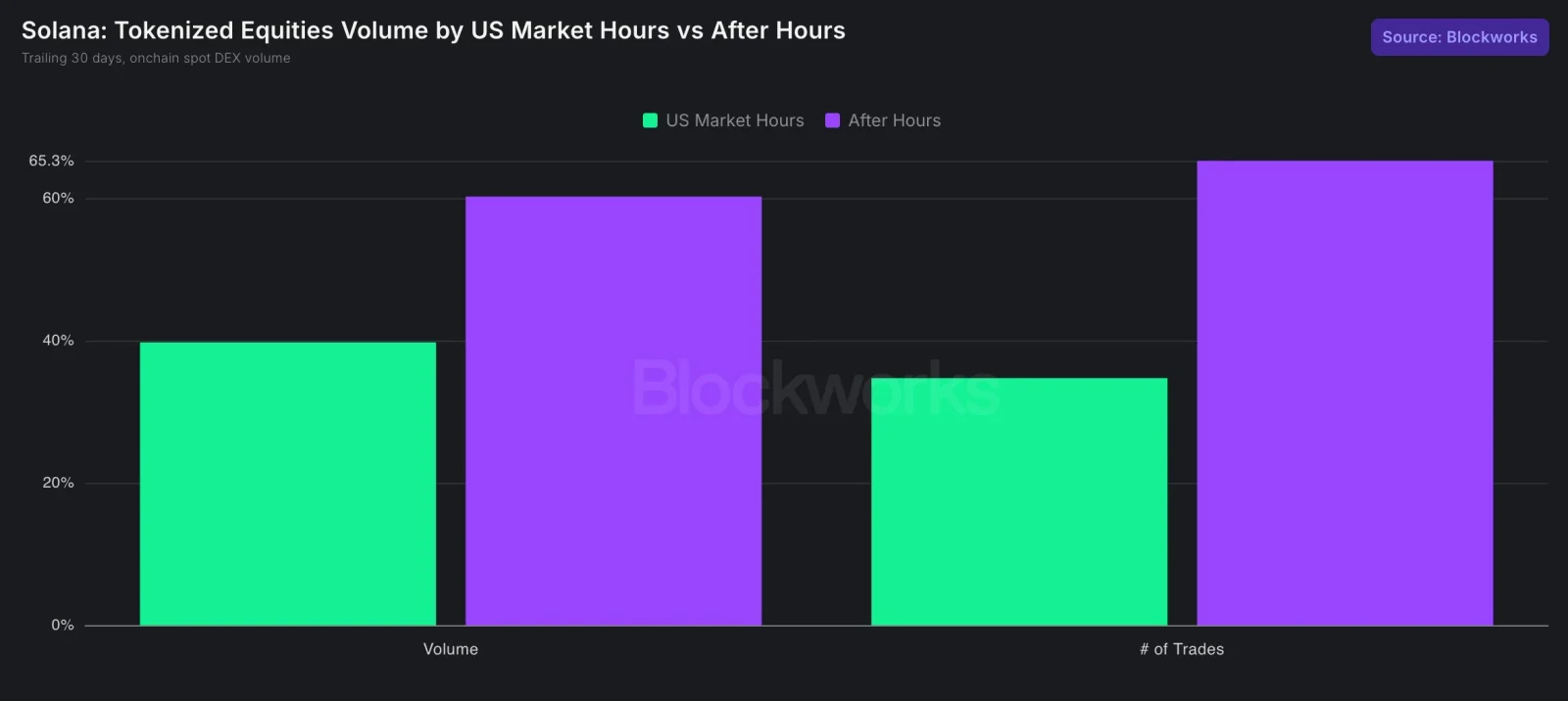Solana tokenized stocks activity