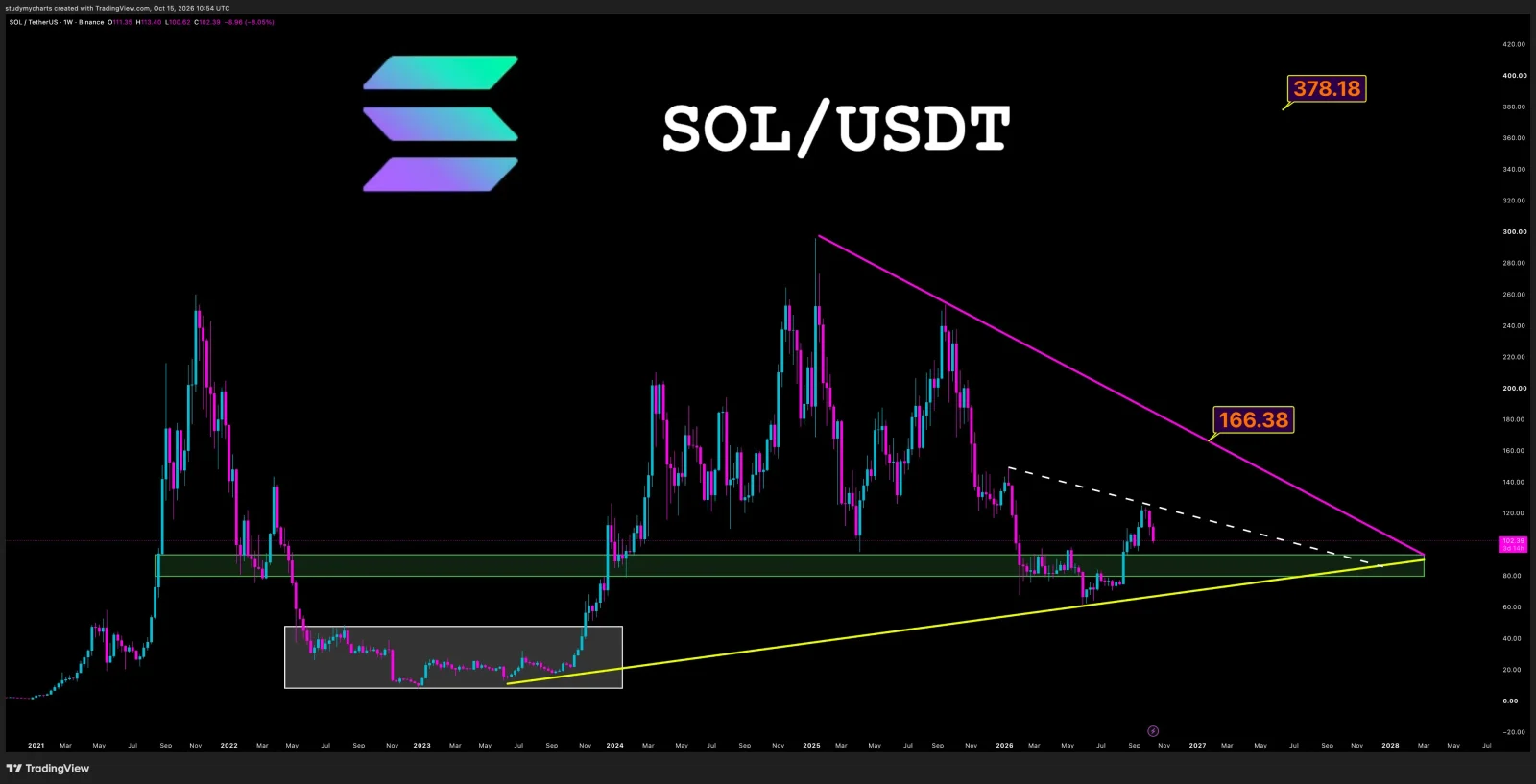 SOL price prediction