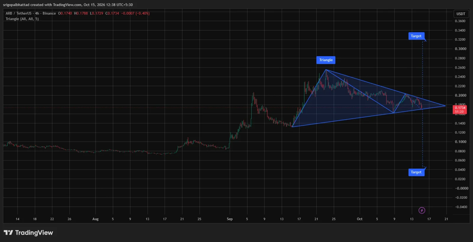 ARB price prediction