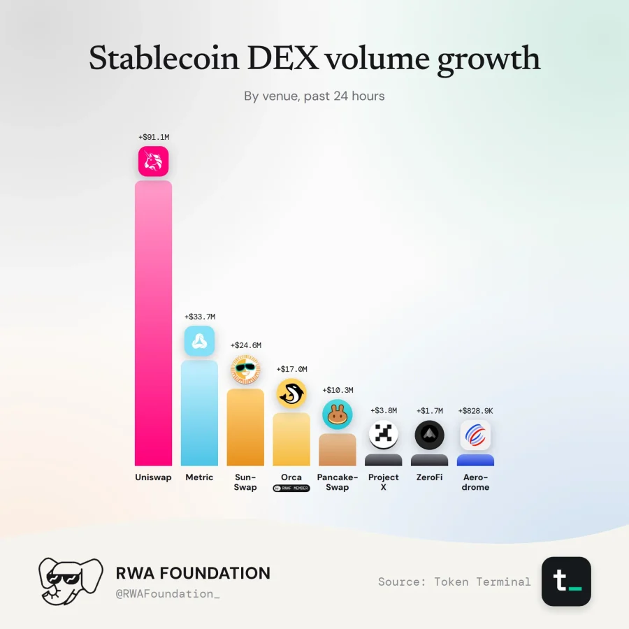 Stablecoin DEX volume growth on Uniswap