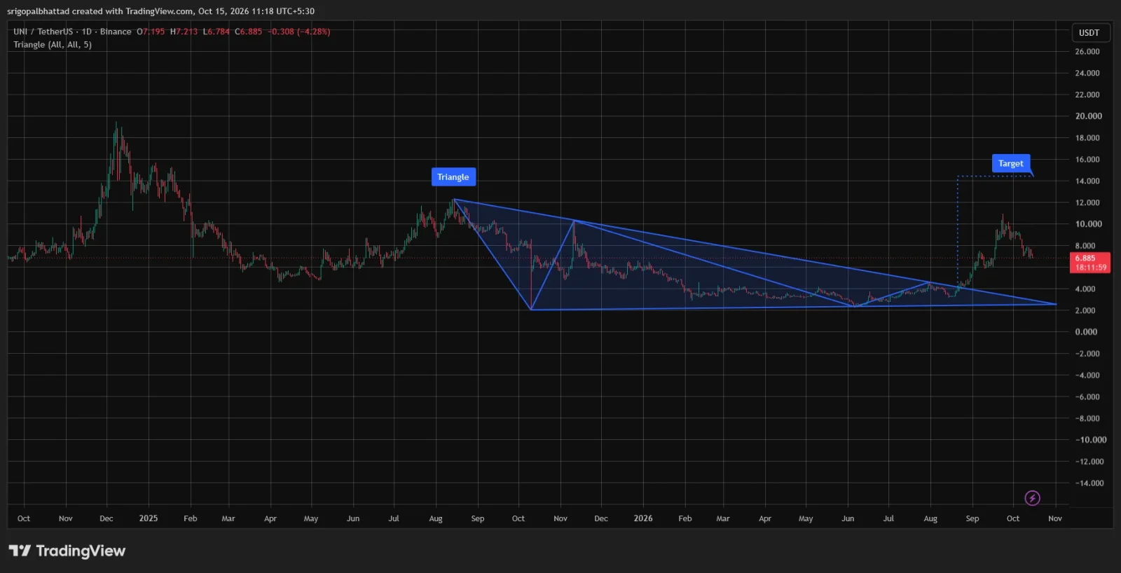 UNI price prediction