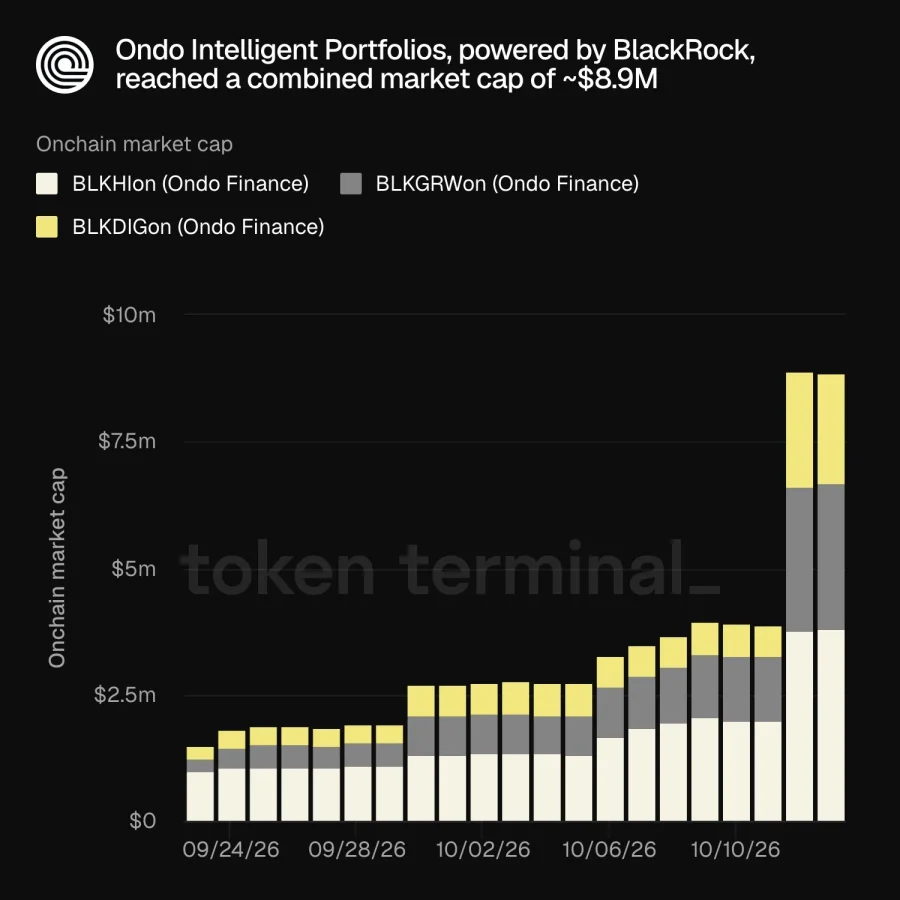 Ondo portfolio's growth