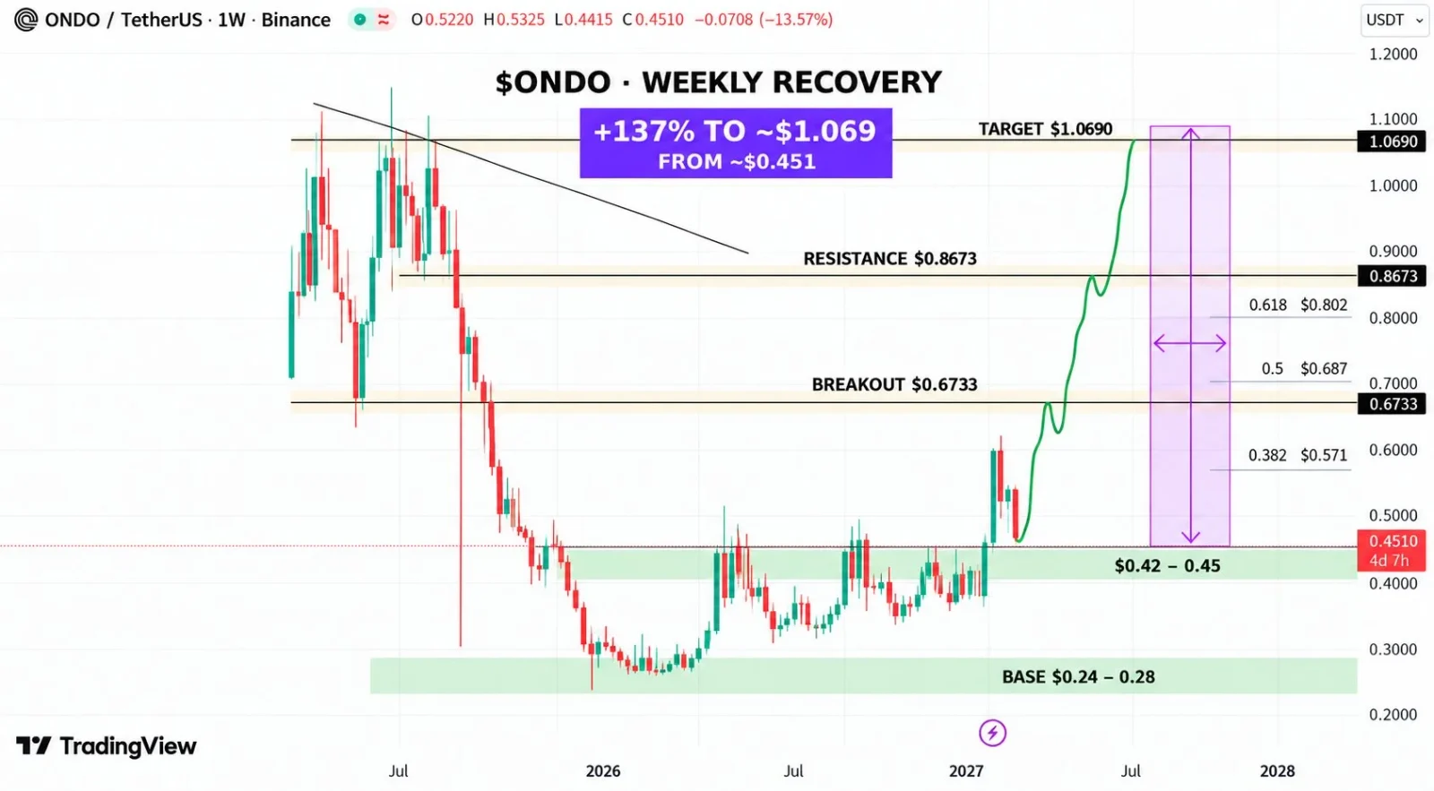 ONDO price prediction