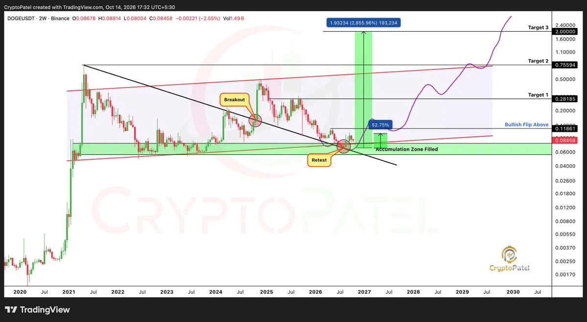 DOGE price prediction