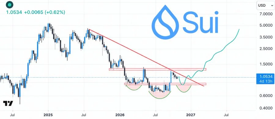 SUI price prediction