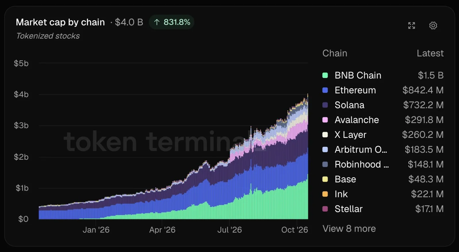 BNB Chain leads market capitalization growth
