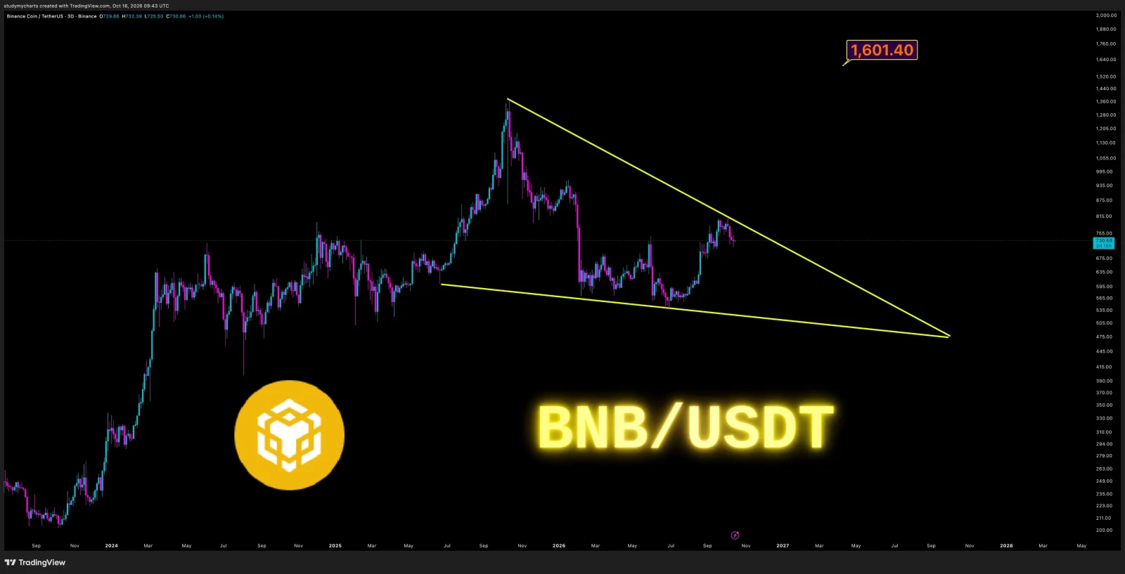 BNB price prediction
