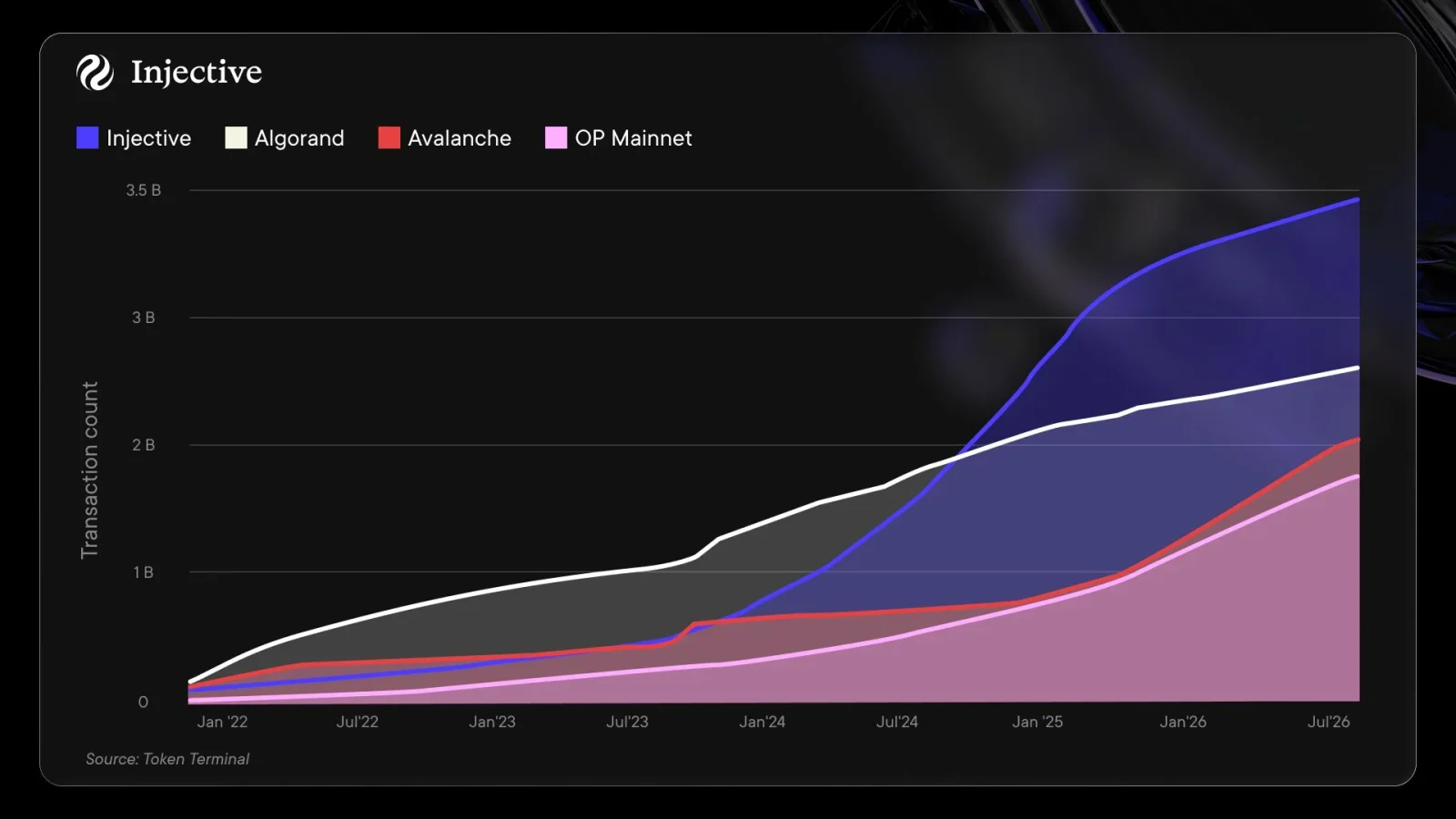 Injective transactions growth