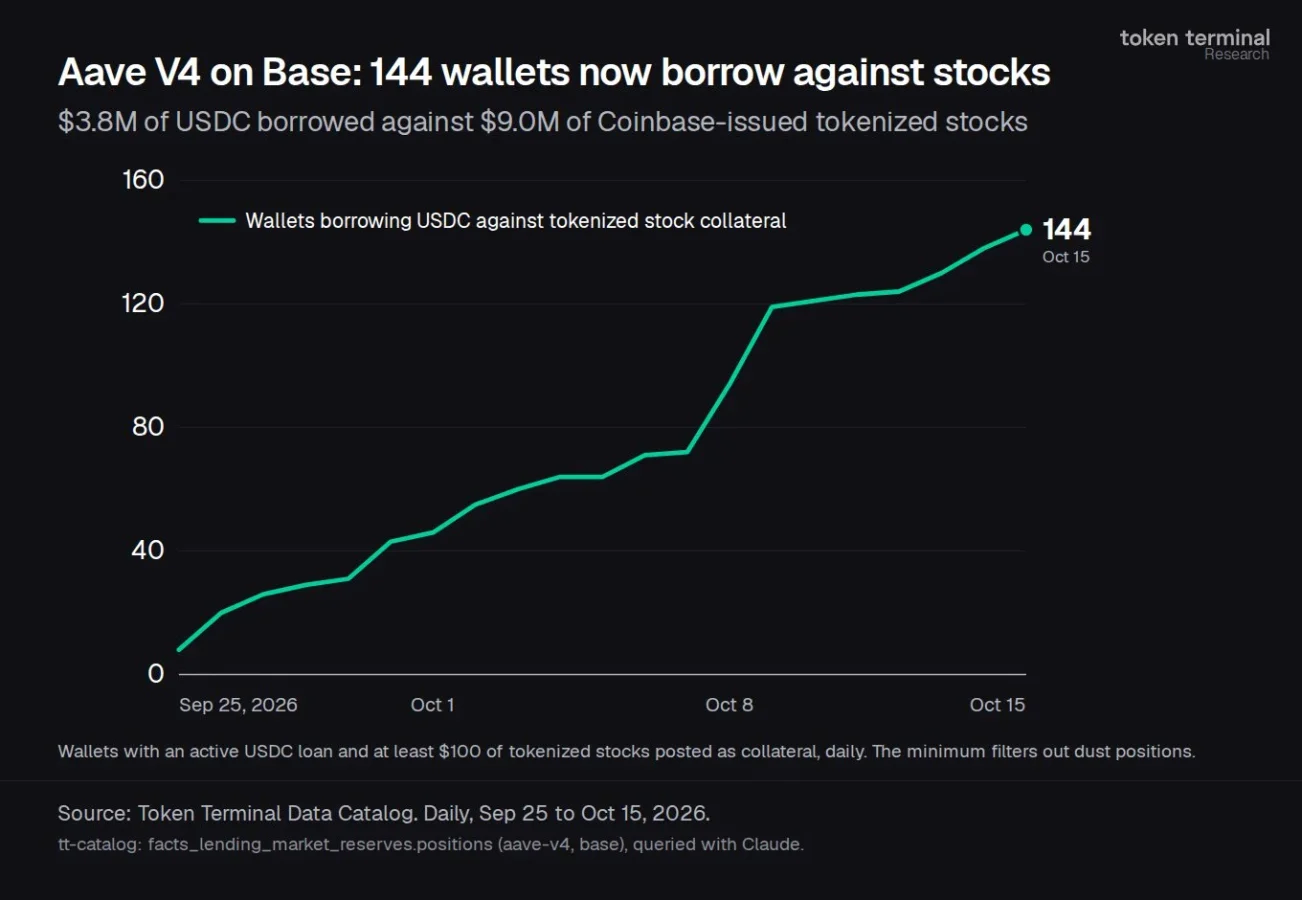 wallets growth on Aave V4