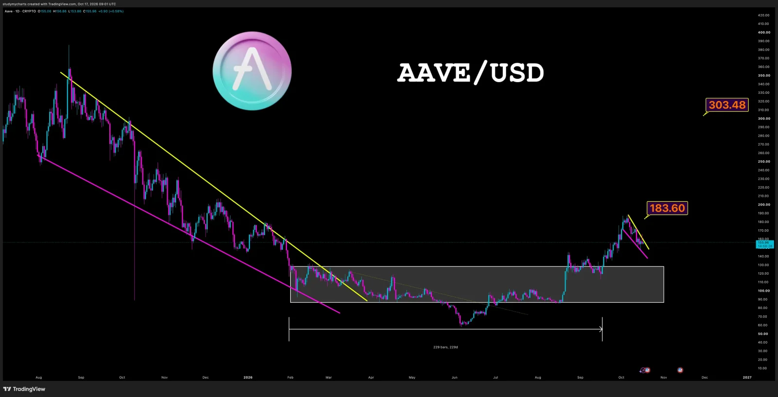 AAVE price prediction