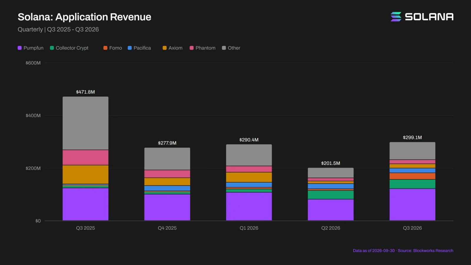 Solana application revenue