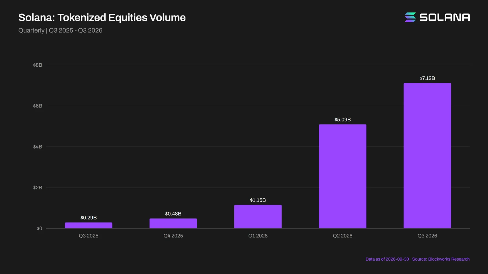 Solana tokenized equities volume growth