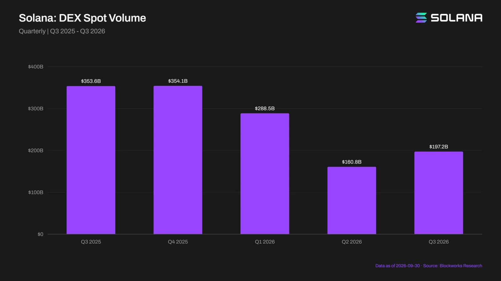 Solana DEX spot volume growth
