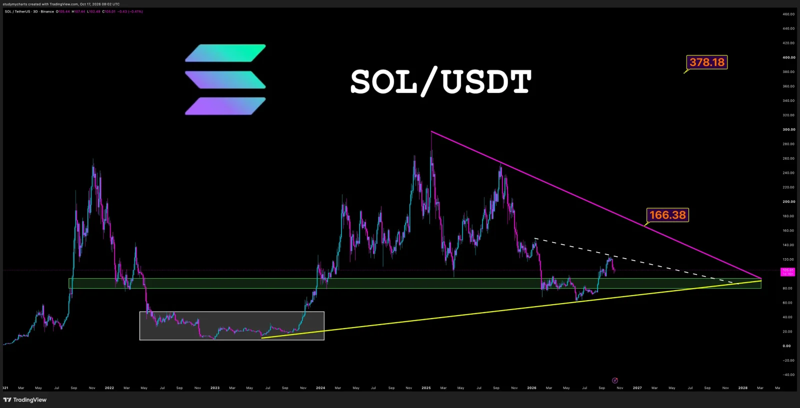SOL price prediction