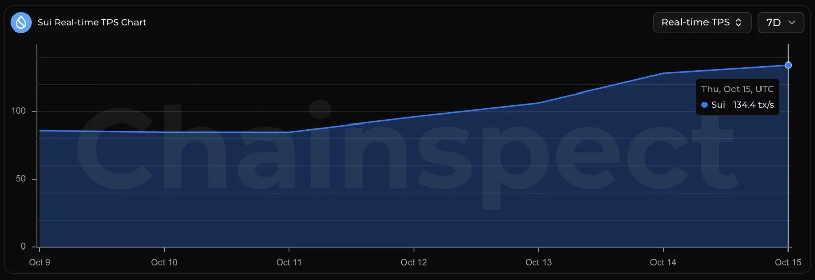 SUI network growth