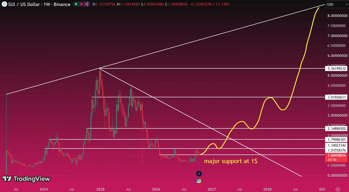 SUI price prediction