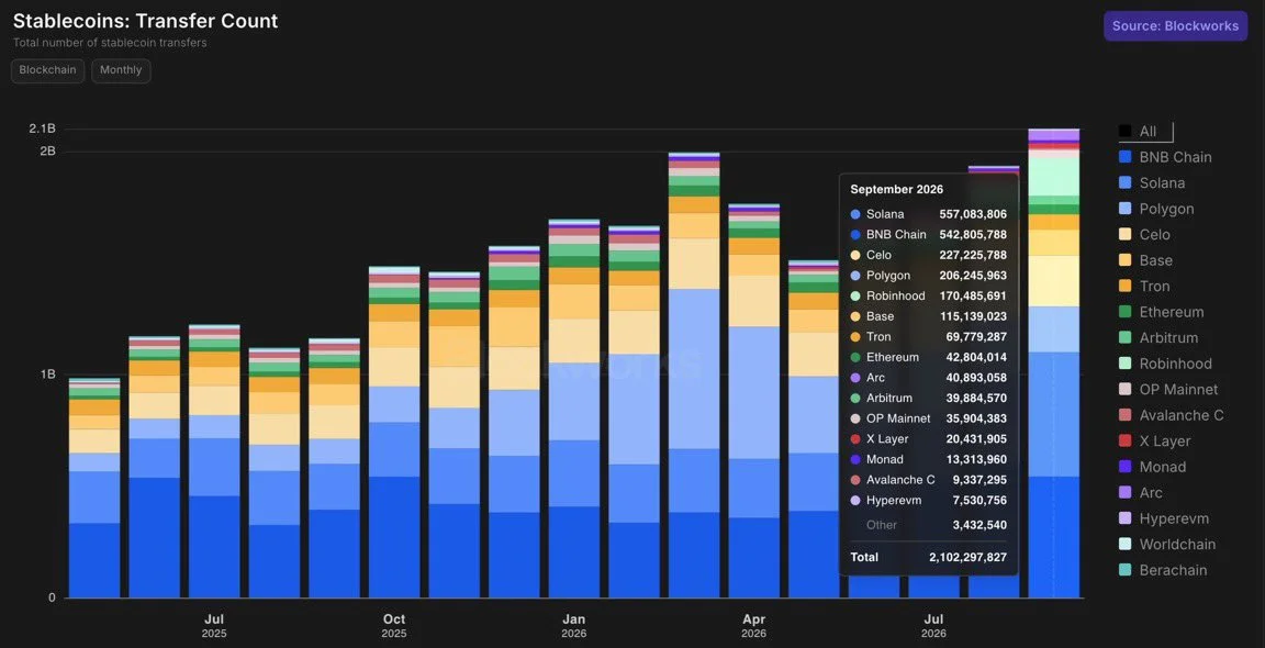 Solana transactions growth
