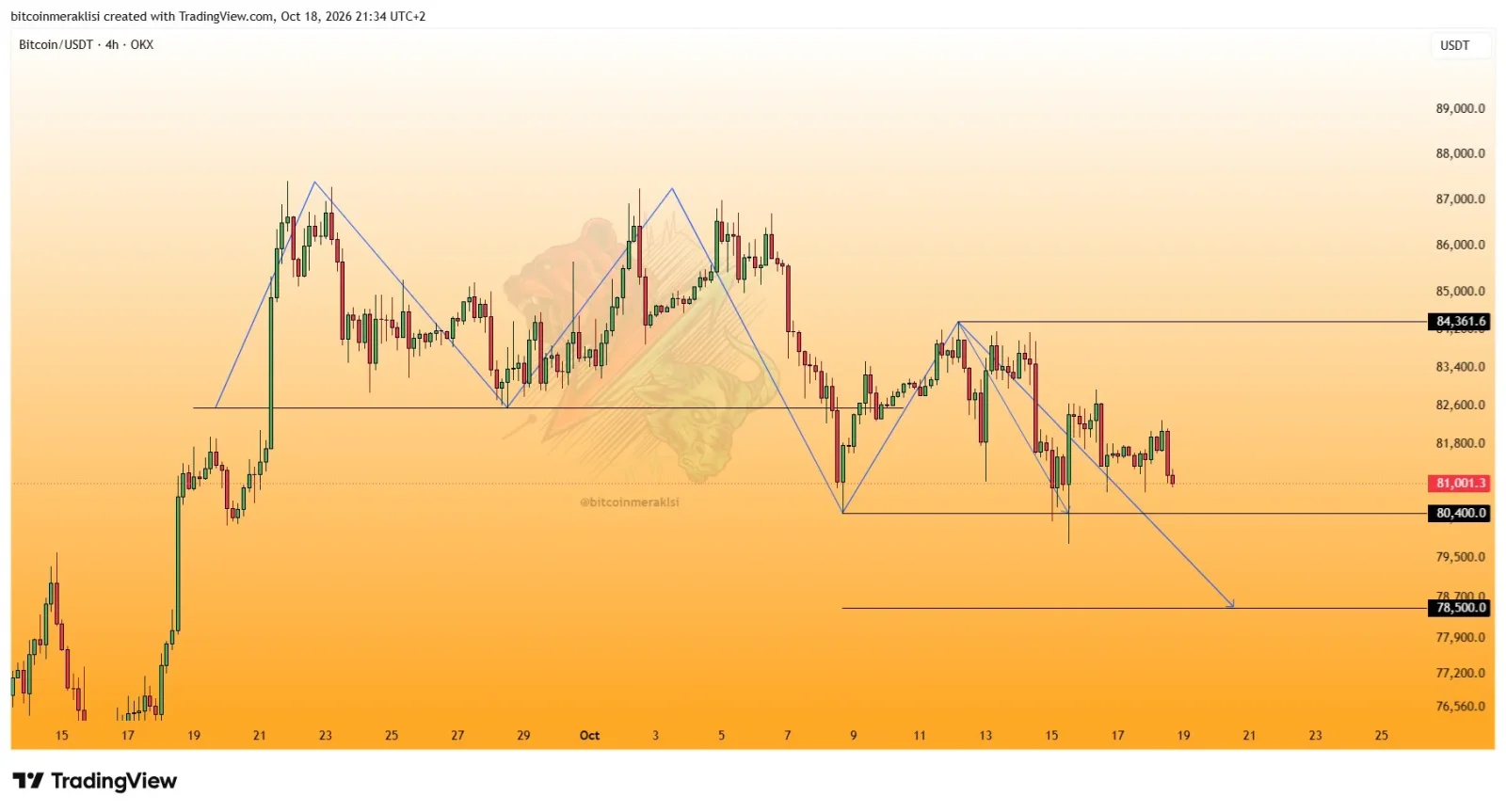 Bitcoin price prediction