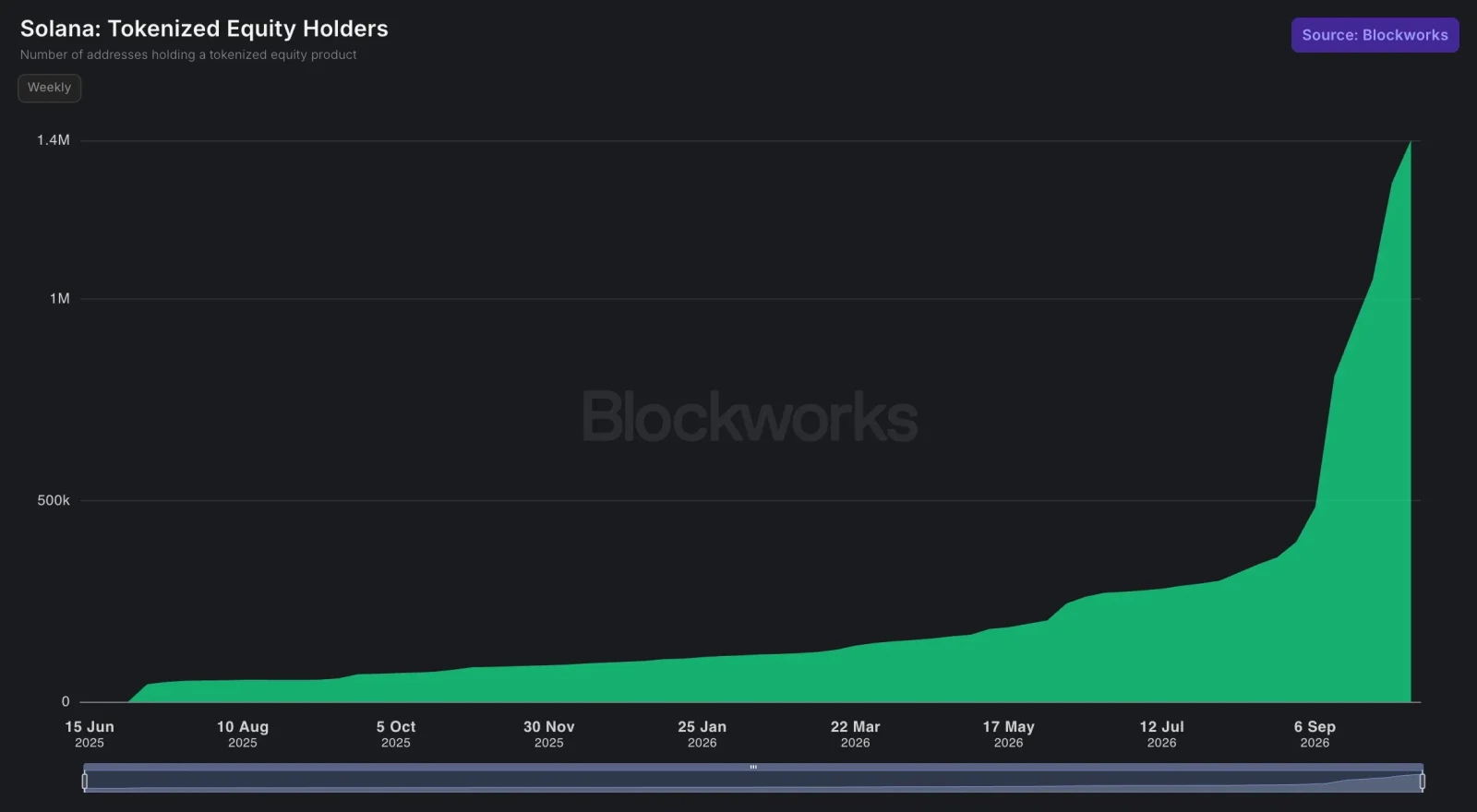 Solana tokenized stocks growth