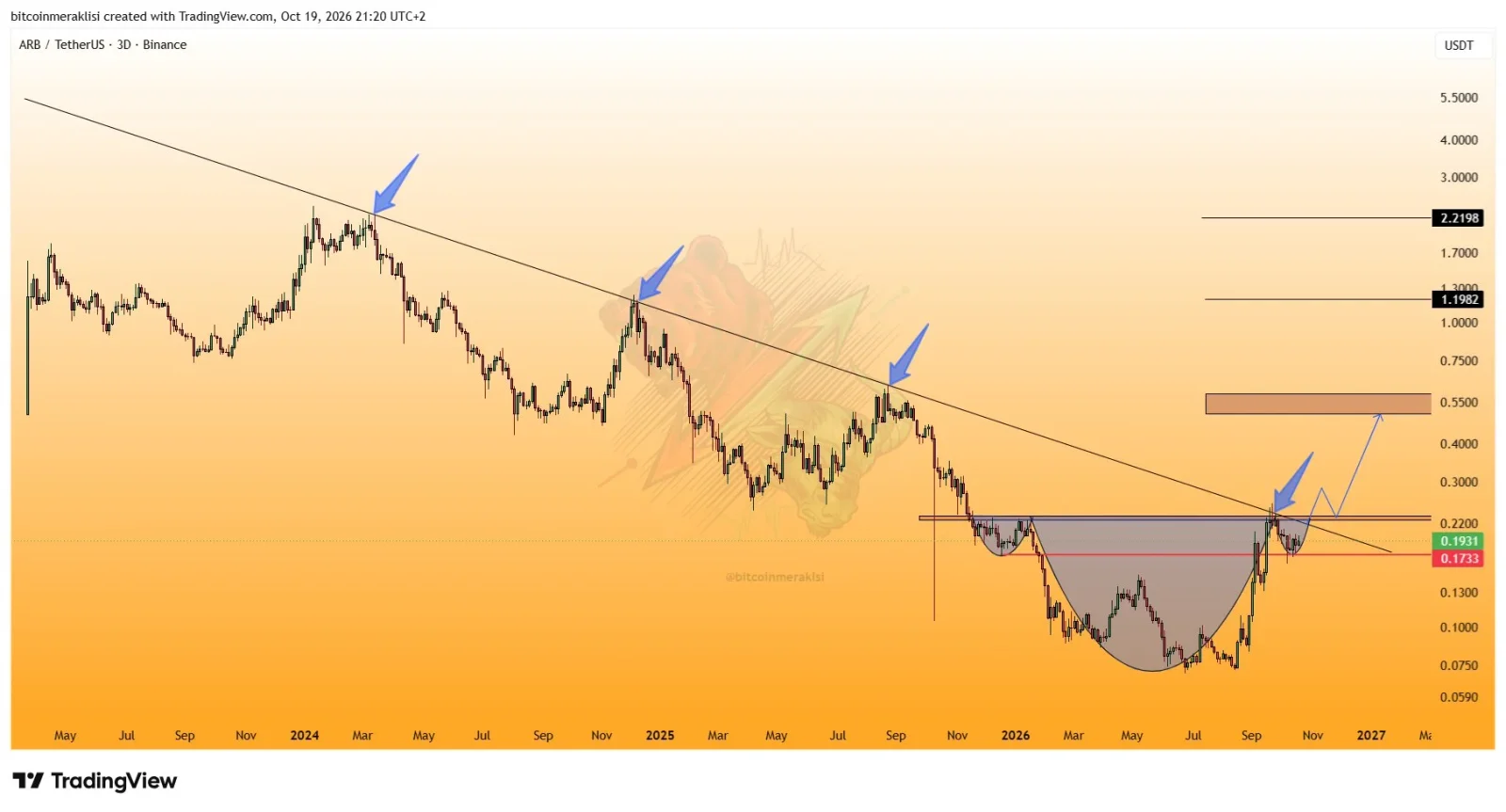 ARB price prediction