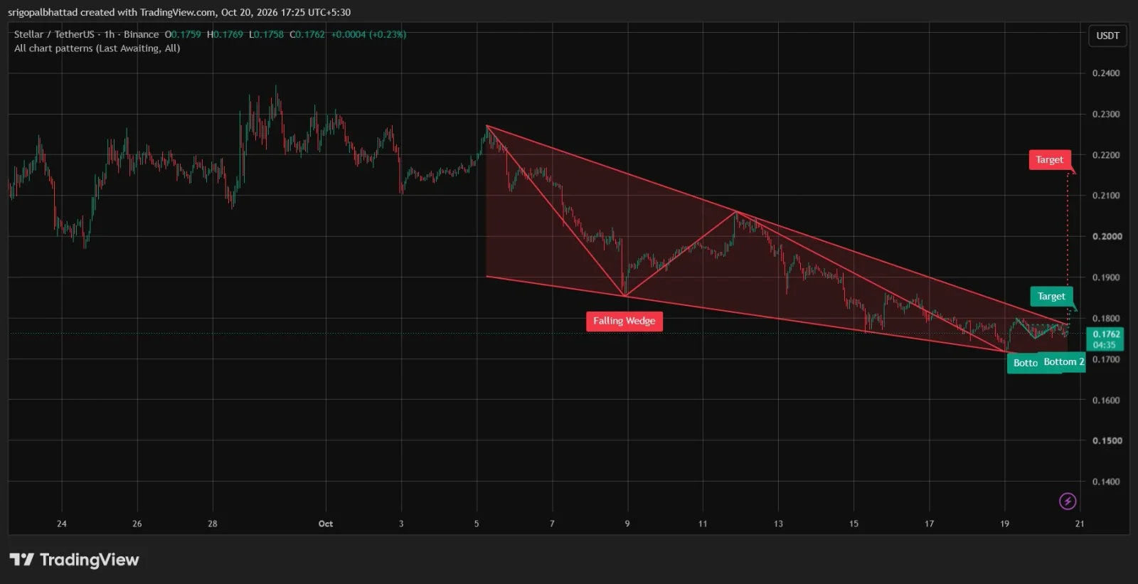 XLM price prediction