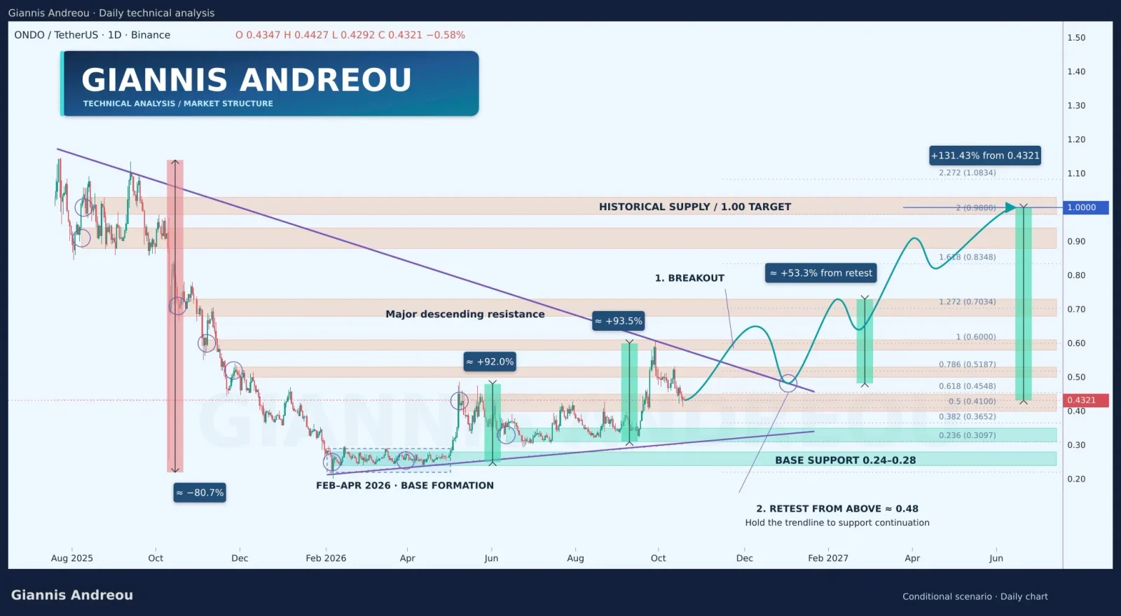 ONDO price prediction