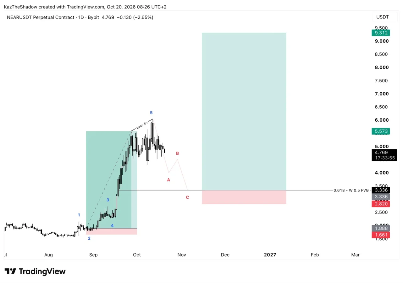 NEAR price prediction