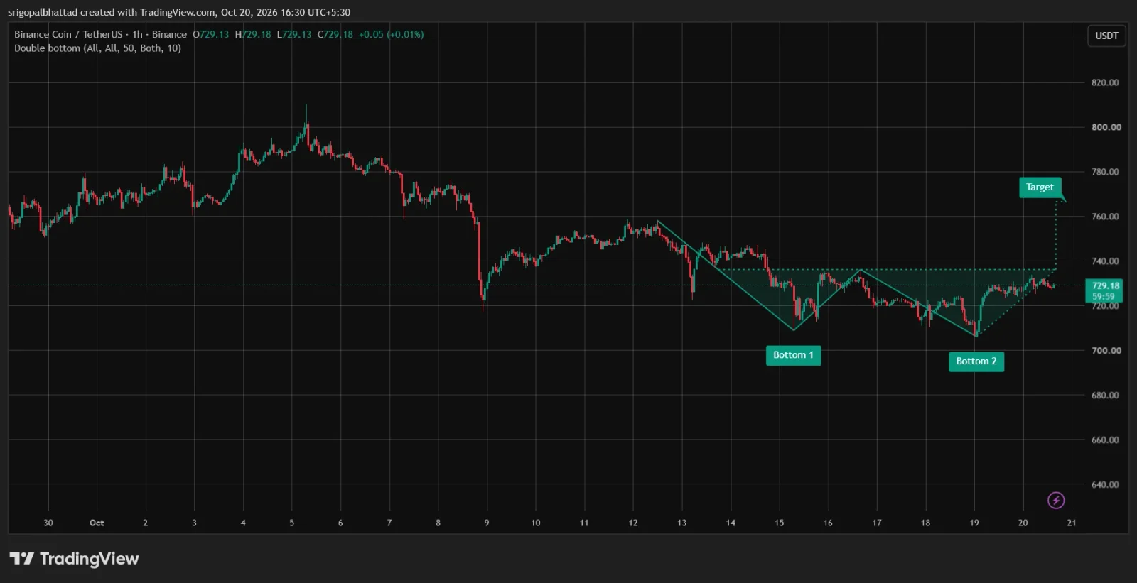 BNB price prediction